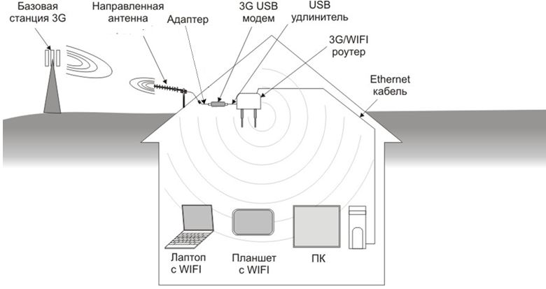 3G CDMA UMTS GSM антенна своими руками